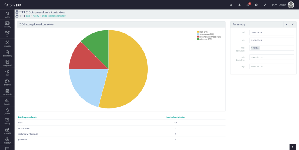 Źródła pozyskania interesów