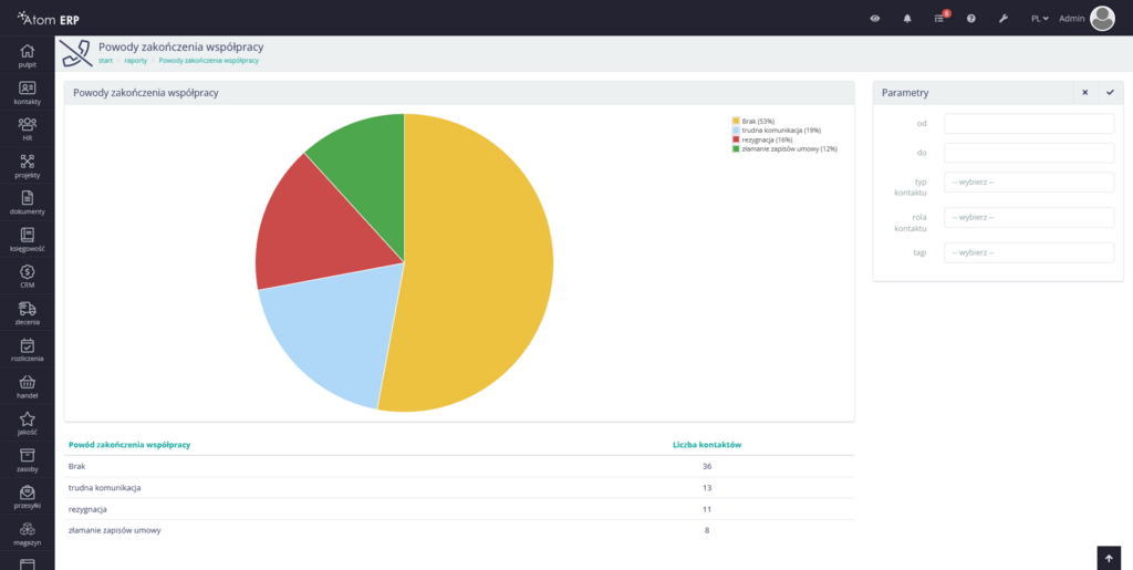 Powody zakończenia współpracy z klientami