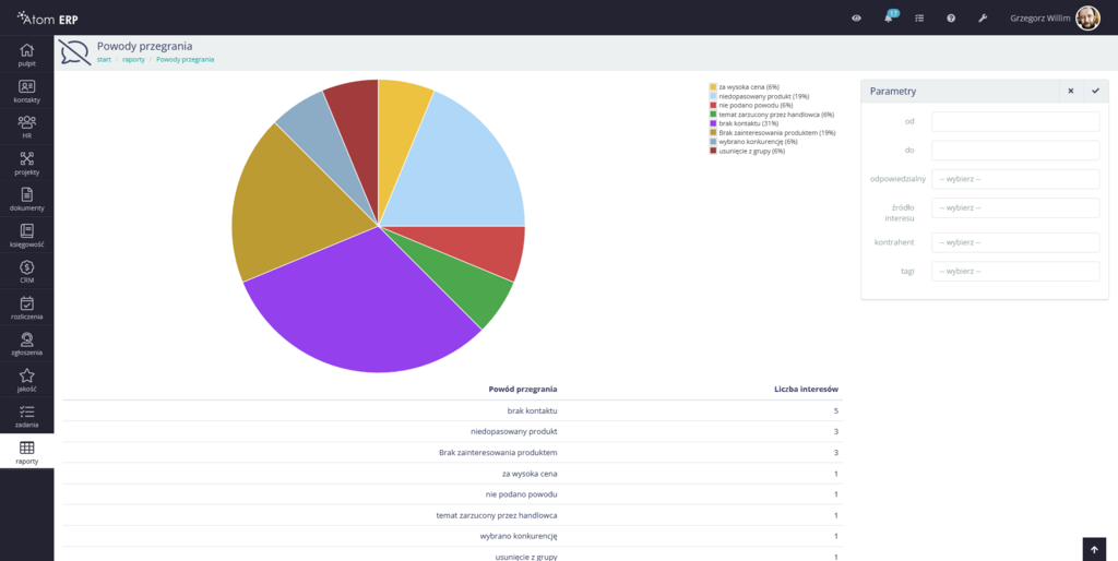 Analiza powodów przegranych interesów