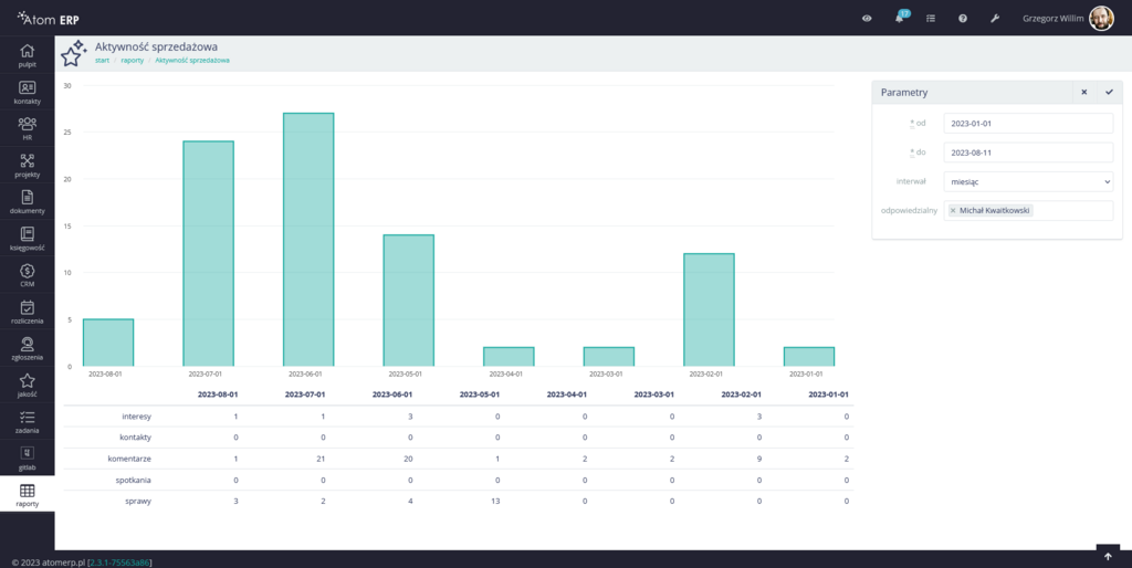 Aktywność sprzedażowa zespołu